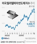 엔비디아 6%↓·ASML 12%↓…필라델피아 반도체 지수 6.8% 급락(종합)