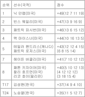 [PGA 최종순위] 배러쿠다 챔피언십