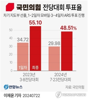 [그래픽] 국민의힘 전당대회 투표율