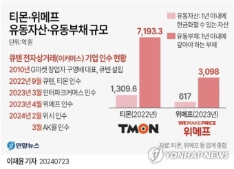 [그래픽] 티몬·위메프 유동자산·유동부채 규모