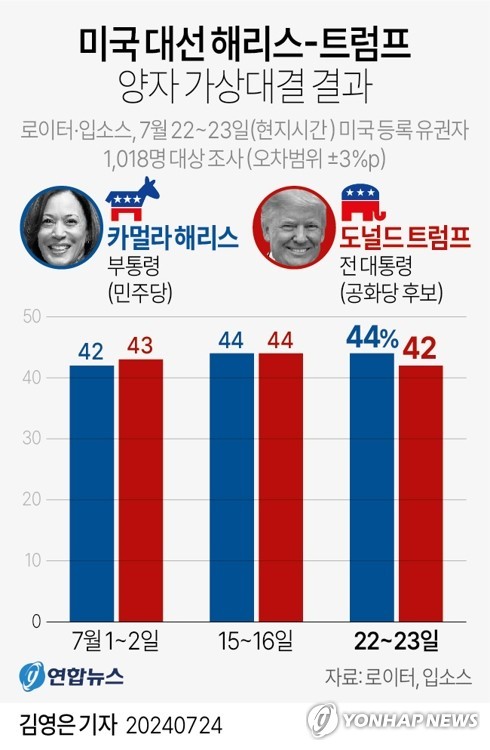 미국 대선 25일 앞둔 해리스 vs. 트럼프, 박빙의 경쟁 지속!