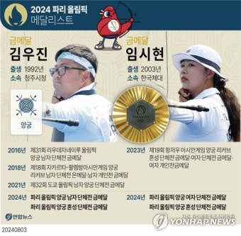 [올림픽] 임시현·김우진, 양궁 혼성전도 금메달…'3관왕 보인다!'(종합)