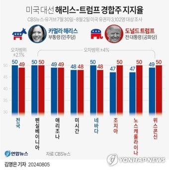 [그래픽] 미국 대선 해리스-트럼프 경합주 지지율