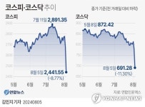 [그래픽] 코스피·코스닥 추이