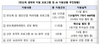 정부, 반도체 산업 종합지원 개시…7개사에 968억원 저리대출