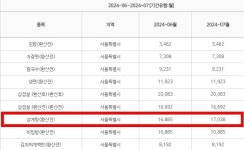 서울 삼계탕 한 그릇, 평균 1만7천원 처음 넘었다
