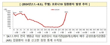 코로나19 환자 4주간 6배 폭증…입원환자 65%는 65세 이상
