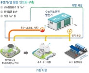 친환경에너지 메카로 우뚝…수소엔진 발전기 국산화 충주서 실증