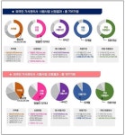 필리핀 가사관리사 이용 10가구 중 4가구는 강남권 4구(종합)