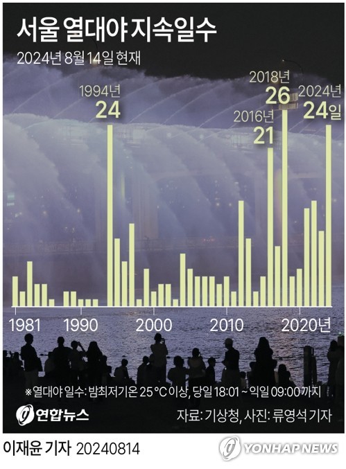 서울 27일째 역대 최장 기간 열대야…낮 최고 기온 30~35도로 예상 중