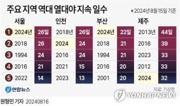 서울 간밤까지 '118년 중 가장 긴 열대야'…기록 경신 계속될 듯