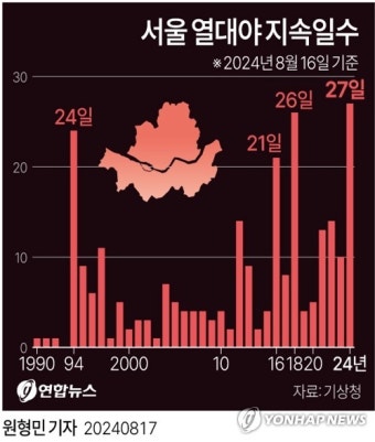 [그래픽] 서울 열대야 지속일수