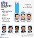 민주당 대표에 이재명…역대 최고득표율 85%로 DJ 이후 첫 연임(종합)