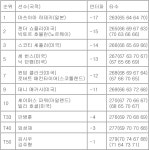 [PGA 최종순위] 페덱스 세인트주드 챔피언십