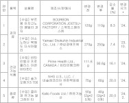 소비자원, 트리트먼트·오메가3 등 용량 줄인 상품 11개 적발