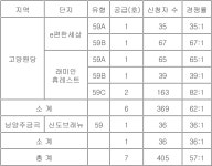 고양·남양주 LH 분양전환 잔여분 청약 57대 1