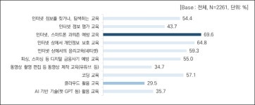 딥페이크 10대 피해자 느는데…35%만 생성형 AI 교육 받아