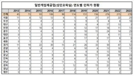 농촌에 독초처럼 퍼진 성인게임장…작년 서울보다 지방서 급증