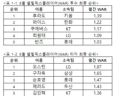 KBO리그 8월 WAR 1위, 후라도-오스틴 쉘힐릭스플레이어로 선정