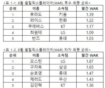 KBO리그 8월 WAR 1위, 후라도-오스틴 쉘힐릭스플레이어로 선정