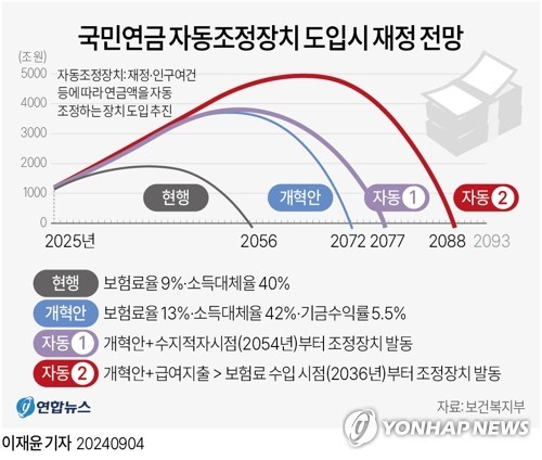국민연금 개혁 협상, 소득대체율과 자동조정장치로 중심 논의-META