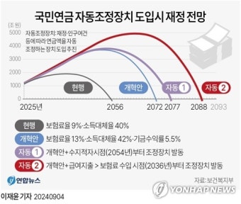국민연금 개혁 협상, 소득대체율과 자동조정장치로 중심 논의-META