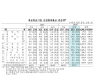 2분기 산업대출 25조원 증가…
