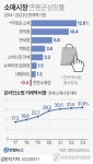 소매시장 연평균 3.2%↑…온라인쇼핑 성장속도, 대형마트 10배