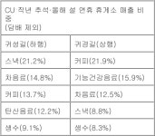 명절 고속도로 편의점 매출 1위는…귀성길 스낵·귀경길 커피