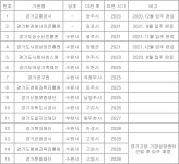 경기도 8개 산하기관 2028년까지 북부 이전…4개는 북부분원