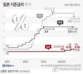 일본은행, 기준금리 0.25%로 동결…불안정한 금융시장 고려(종합)