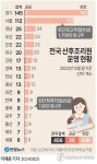 [그래픽] 전국 산후조리원 운영 현황