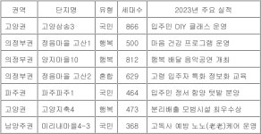 고양 삼송 3단지 등 경기북부 우수 임대주택 7곳 선정