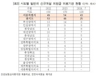 올해 7월까지 일반의 개원 의원 129곳…80.6%는 피부과 진료