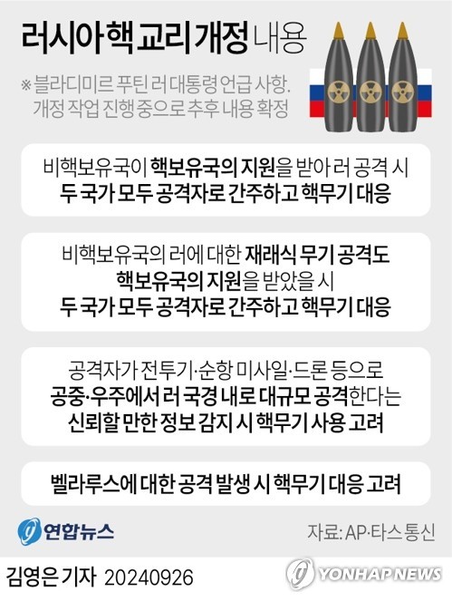 푸틴 대통령, 핵교리 개정안 승인…비핵보유국의 핵무기 사용 가능성 제기
