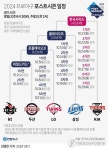 kt, SSG 꺾고 와일드카드 결정전 진출…로하스 2홈런 대폭발