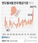 [그래픽] 연도별 9월 전국 평균기온 추이