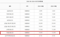 지난달 서울서 비빔밥 한 그릇 1만1천원 넘었다