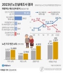 [그래픽] 2023년 노인실태조사 결과