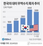 [그래픽] 한국의 대미 무역수지 흑자 추이