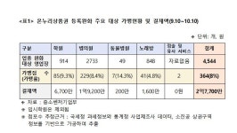 온누리상품권 가맹업종 완화효과 미미…신규 가맹률 8% 그쳐