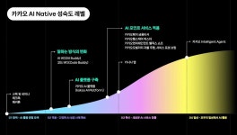 카카오, 사내 AI 도입 가속화…일상에 스며드는 AI 목표