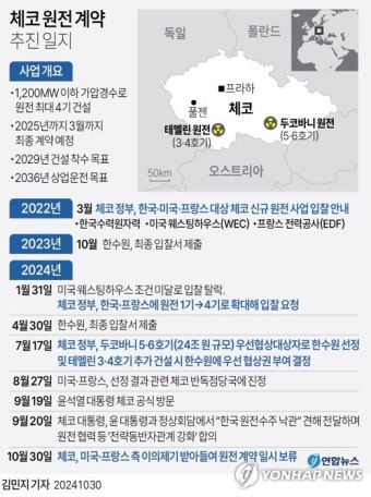 체코 반독점당국, '한수원 원전 계약' 일시 보류(종합)