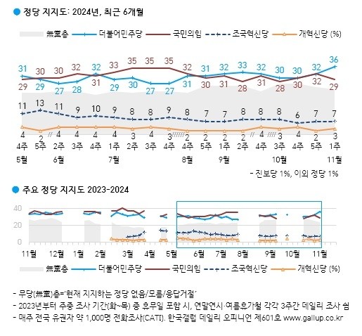 이재명 후보, 50.2%의 지지율로 대통령 선거 압도적 선두 여전