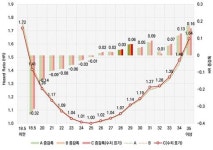 BMI 25에서 사망위험 가장 낮아…비만 기준 25→27 높여야