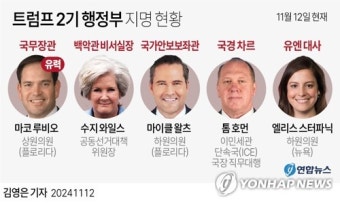 [그래픽] 트럼프 2기 행정부 지명 현황
