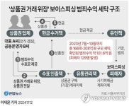 [그래픽] '상품권 거래 위장' 보이스피싱 범죄수익 세탁 구조