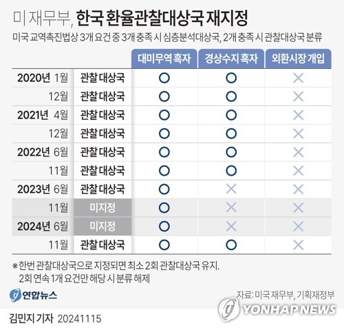 미국 재무부, 한국 다시 환율관찰 대상국 지정!