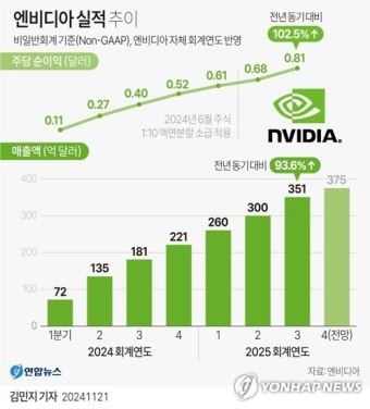 美엔비디아, 3분기 매출 94%·순이익 106%↑…시간외 주가 약세(종합)