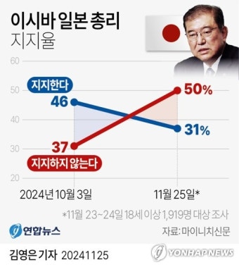 이시바 지지율, 취임 두달만에 '퇴진위기' 근접…46%→31% 급락